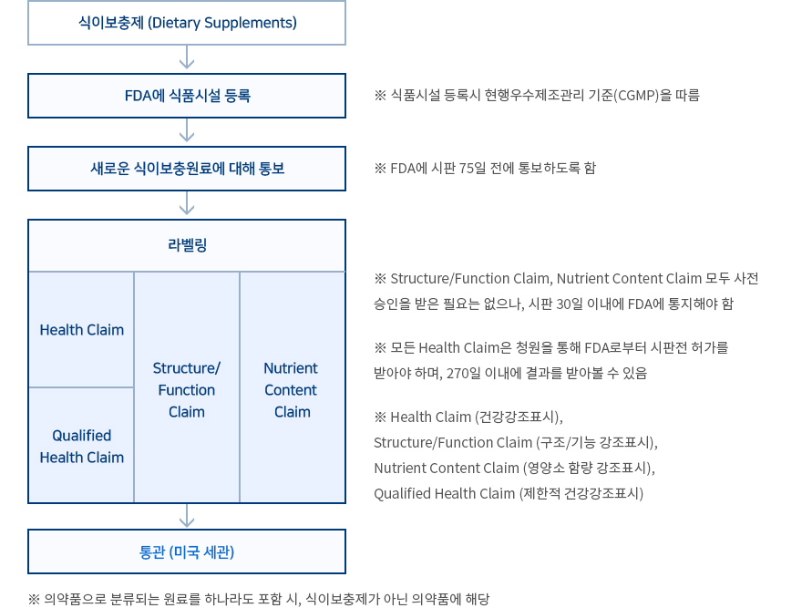 식이보충제 (Dietary Supplements) -> FDA에 식품시설 등록 (※ 식품시설 등록시 현행우수제조관리 기준(CGMP)을 따름) -> 새로운 식이보충원료에 대해 통보 (※ FDA에 시판 75일 전에 통보하도록 함) -> 라벨링[Health Claim / Qualified Health Claim / Structure/ Function Claim / Nutrient Content Claim] (※ Structure/Function Claim, Nutrient Content Claim 모두 사전 승인을 받은 필요는 없으나, 시판 30일 이내에 FDA에 통지해야 함 ※ 모든 Health Claim은 청원을 통해 FDA로부터 시판전 허가를 받아야 하며, 270일 이내에 결과를 받아볼 수 있음 ※ Health Claim (건강강조표시), Structure/Function Claim (구조/기능 강조표시), Nutrient Content Claim (영양소 함량 강조표시), Qualified Health Claim (제한적 건강강조표시)) > 통관 (미국 세관)