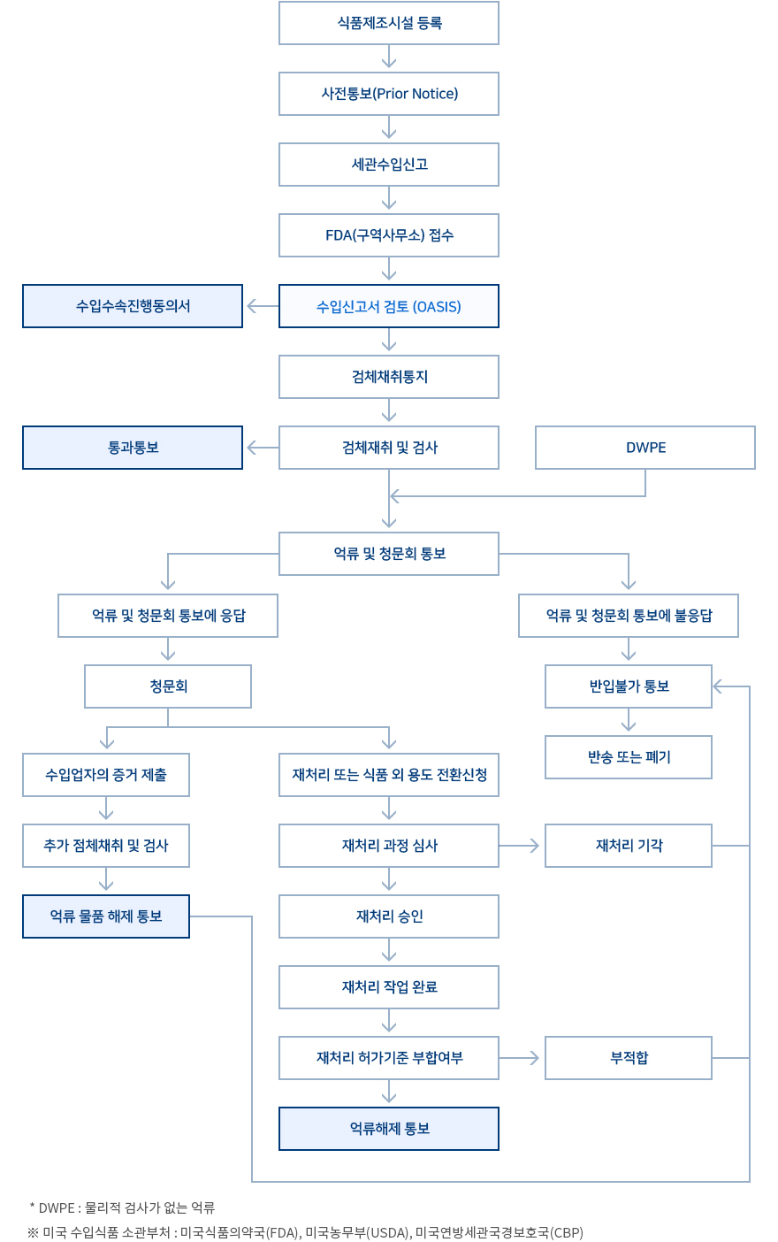 식품제조시설등록 > 사전통보(Prior Notice) > 세관수입신고 > FDA(구역사무소) 접수 > 수입신고서 검토 (oasis) - 수입수속진행동의서 > 검체채취통지 > 검체재취 및 검사 - 통과통보 > (DWPE) > 억류 및 청문회 통보1 [ 억류 및 청문회 통보에 응답 > 청문회1 ( 수입업자의 증거 제출 > 추가 점체채취 및 검사 > 억류 물품 해제 통보 (억류 및 청문회 통보에 불응답 (반입불가 통보) ) /  청문회2 (재처리 또는 식품 외 용도 전환신청 > 재처리 과정 심사 ( 재처리기각) > 재처리 승인 > 재처리 작업 완료 > 재처리 허가기준 부합여부 (부적합 > 억류 및 청문회 통보에 불응답 (반입불가 통보)) > 억류해제 통보) / 억류 및 청문회 통보2 [억류 및 청문회 통보에 불응답 > 반입불가 통보 > 반입불가 통보 > 반송 또는 폐기]