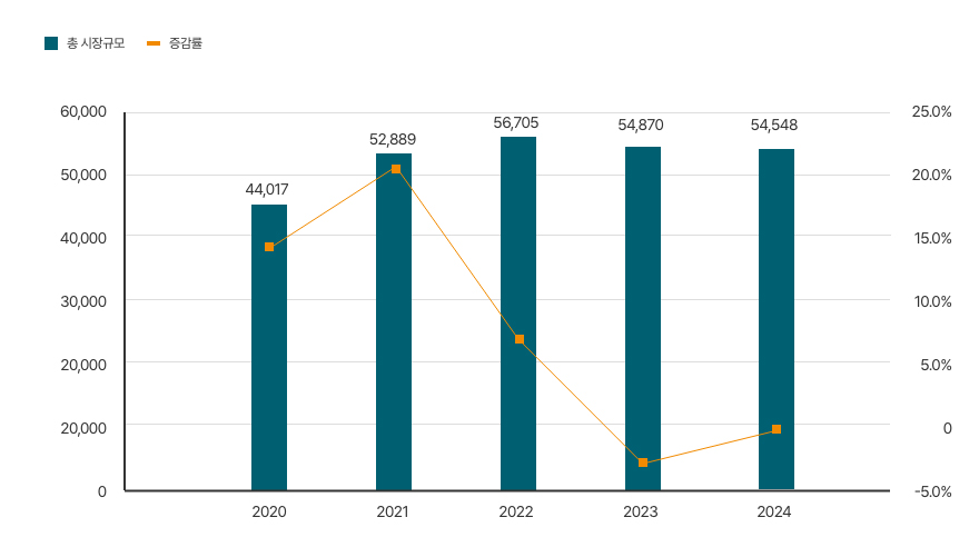 총생산액(억원) / 전년대비 증감율(%) : 2009(9,598 / 19.5%), 2010(10,671 / 11.2%), 2011(13,682 / 28.2%), 2012(14,091 / 3.0%), 2013(14,820 / 5.2%), 2014(16,310 / 10.1%), 2015(18,230 / 11.8%), 2016(21,260 / 16.6%),