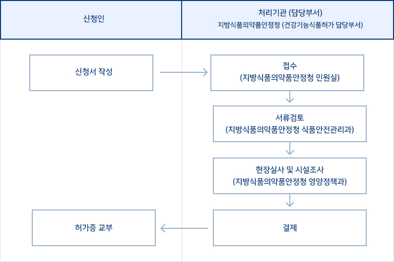 신청인 작성(신청인) > 처리기관 (담당부서):지방식품의약품안정청 (건강기능식품허가 담당부서) - 접수(지방식품의약품안정청 민원실) > 서류검토(지방식품의약품안정청 식품안전관리과) > 현장실사 및 시설조사(지방식품의약품안정청 영양정책과) > 결제 > 허가증 교부(신청인)