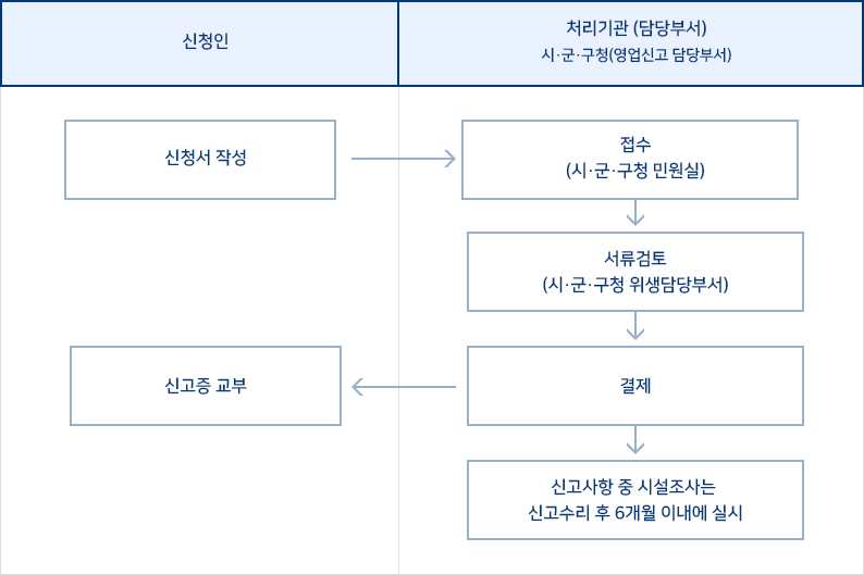 신청인 작성(신청인) > 처리기관 (담당부서):시·군·구청(영업신고 담당부서) - 접수(시·군·구청 민원실) > 서류검토(시·군·구청 영업신고 담당부서) > 결제 > 신고증 교부(신청인) / 신고사항 중 시설조사는 신고수리 후 6개월 이내에 실시