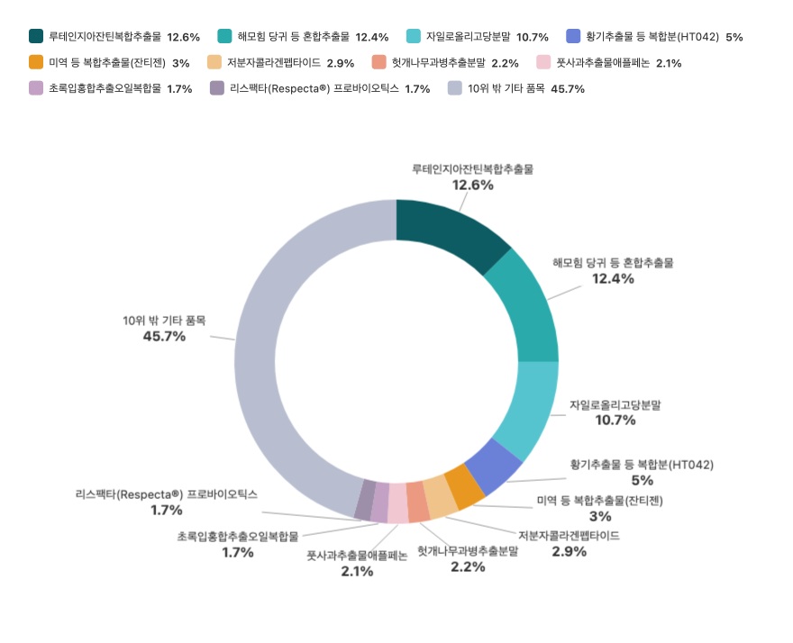  수입 건수 / 국내 건수 : 2004 (5 / 4), 2005 (15 / 8), 2006 (19 / 10), 2007 (27 / 9), 2008 (65 / 19), 2009 (73 / 24), 2010 (50 / 18), 2011 (31 / 11), 2012 (28 / 10), 2013 (15 / 22), 2014 (49 / 17), 2015 (20 / 11), 2016 (17 / 4)